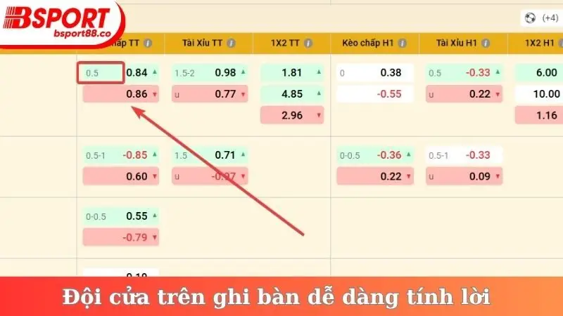 Đội cửa trên ghi bàn dễ dàng tính lời